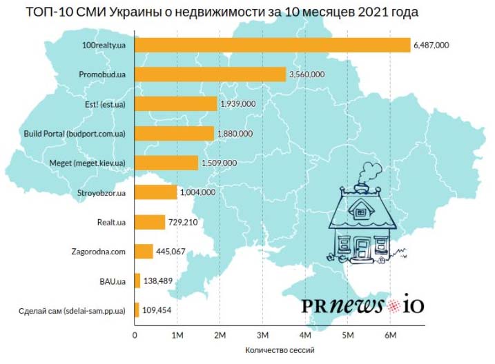 Рейтинг сми о недвижимости