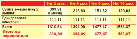 Сколько заплатим за товар ценой 1000 гривен?